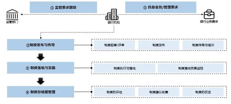 银行内控合规管理数字化转型--制度管理